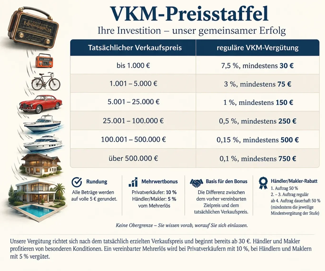 VKM-Preisstaffel – Kosten für Ihr Verkaufsmärchen VKM-Preisstaffel mit erfolgsabhängiger Vergütung nach dem tatsächlichen Verkaufspreis.